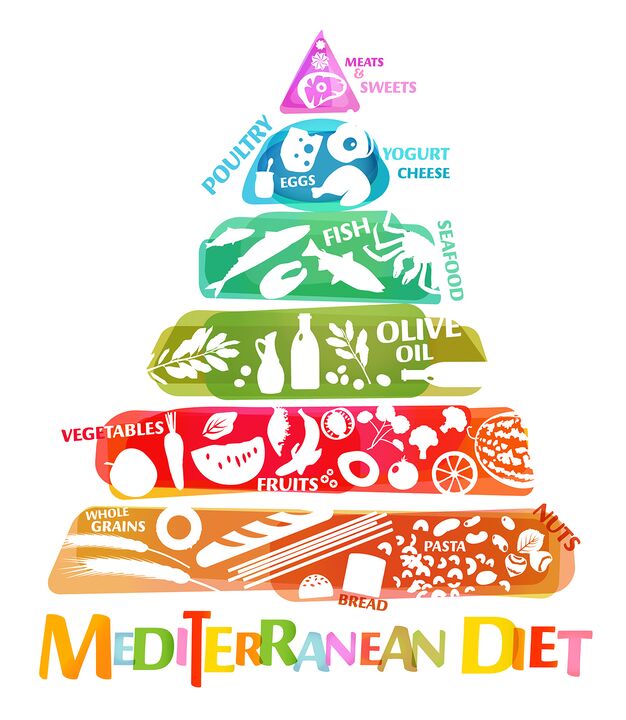 Ernährungspyramide, die das Gesamtverhältnis der für die mediterrane Ernährung empfohlenen Lebensmittel widerspiegelt